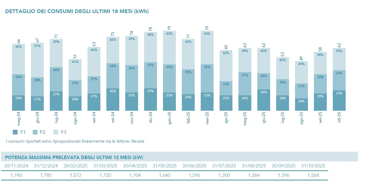 come leggere bolletta luce
