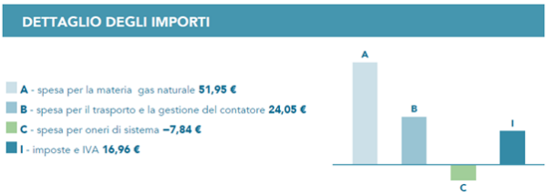 spese trasporto e gestione contatore