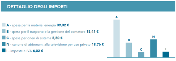 spese trasporto e gestione contatore