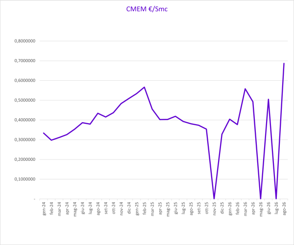 grafico che mostra l'andamento dell'indice CMEM del gas