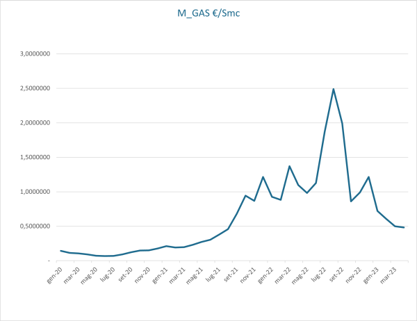 Indice M_GAS