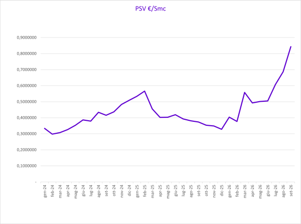grafico che mostra l'andamento dell'indice PSV del gas