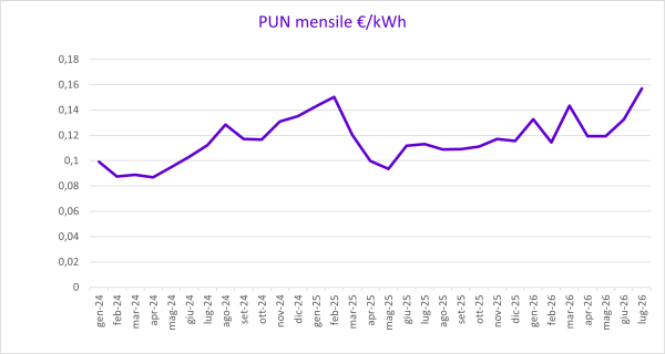 grafico che mostra l'andamento mensile dell'indice PUN dell'energia elettrica