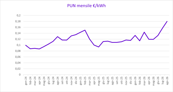 grafico che mostra l'andamento mensile dell'indice PUN dell'energia elettrica