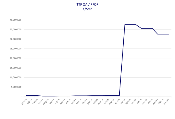Indice TTF QA/PFOR