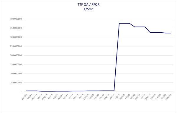 Indice TTF QA/PFOR