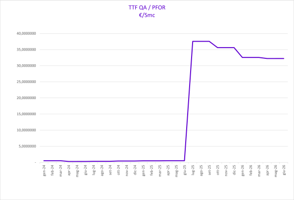 Indice TTF QA/PFOR