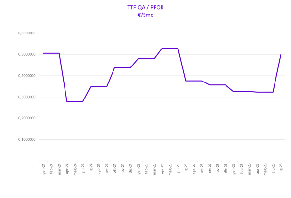 grafico che mostra l'andamento dell'indice TTF QA/PFOR del gas