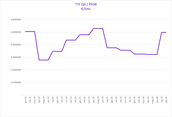 grafico che mostra l'andamento dell'indice TTF QA/PFOR del gas