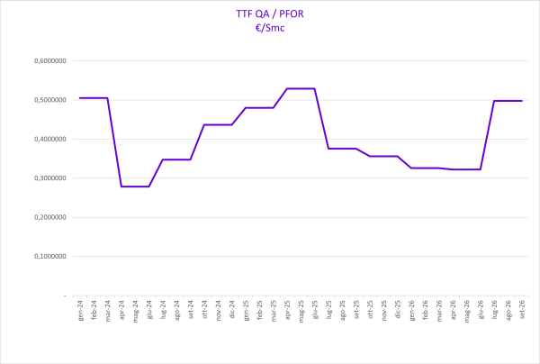 grafico che mostra l'andamento dell'indice TTF QA/PFOR del gas