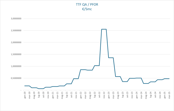 Indice TTF QA/PFOR