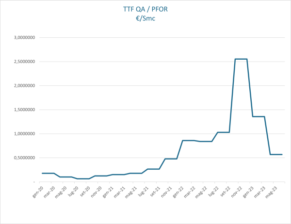 Indice TTF QA/PFOR