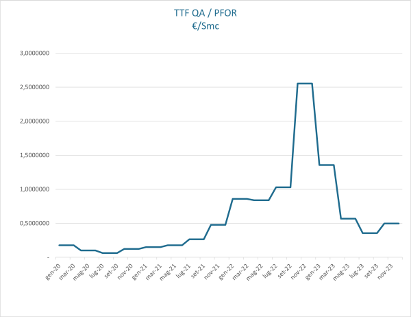 Indice TTF QA/PFOR