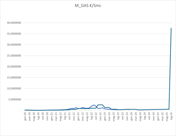 Indice M_GAS