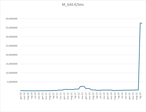 Indice M_GAS