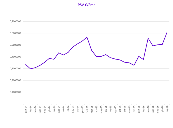 grafico che mostra l'andamento dell'indice PSV del gas