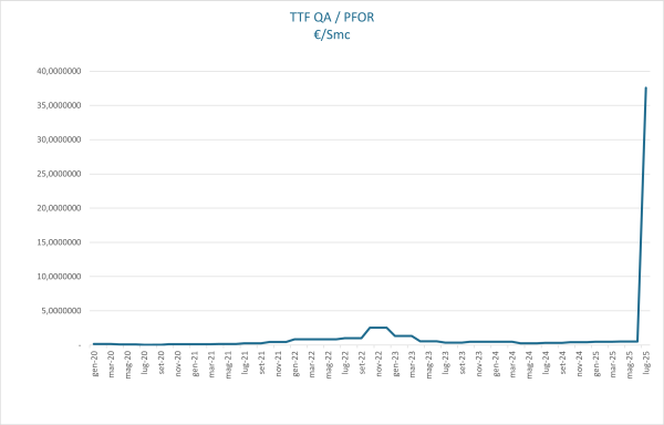 Indice TTF QA/PFOR