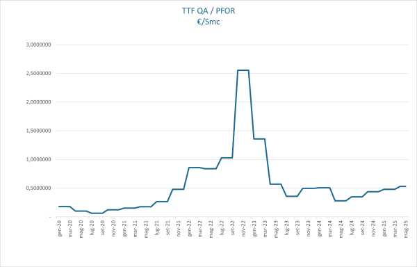 Indice TTF QA/PFOR