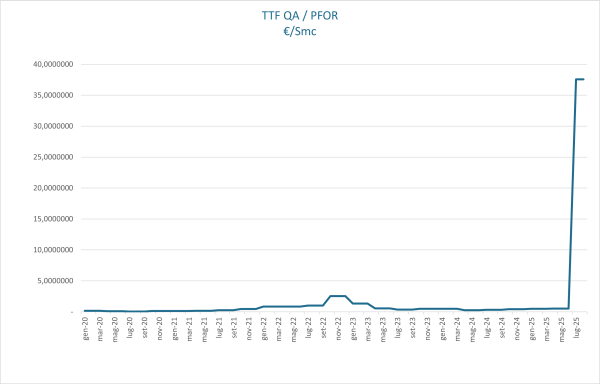 Indice TTF QA/PFOR