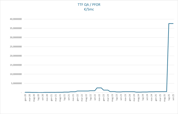 Indice TTF QA/PFOR