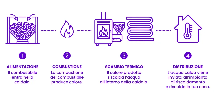 infografica che illustra i diversi step del funzionamento di una caldaia a biomassa