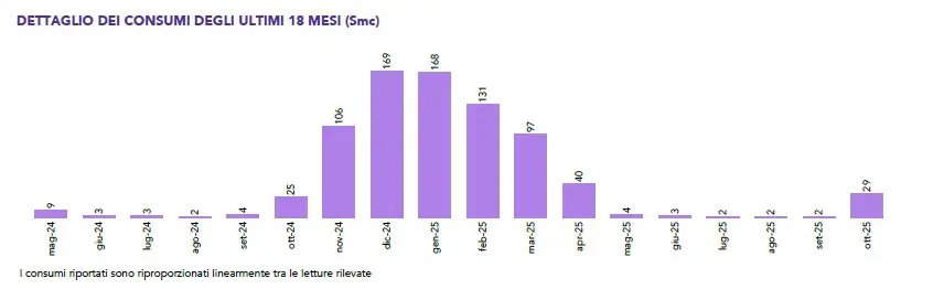 grafico a barre che mostra l'andamento dei consumi di gas degli ultimi 18 mesi