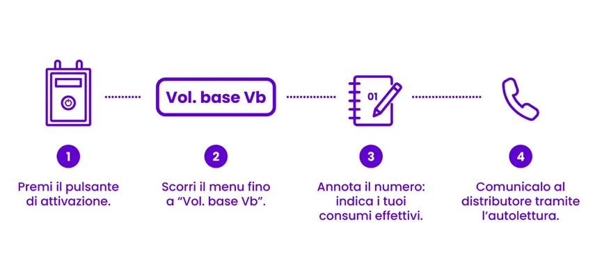 schema che illustra le diversi fasi della lettura del contatore del gas