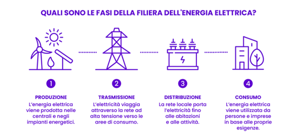 infografica che illustra i diversi step della filiera dell'energia elettrica