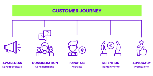 un'immagine che illustra in maniera semplice e chiara le 5 fasi del customer journey: awareness, consideration, purchase, retention e advocacy